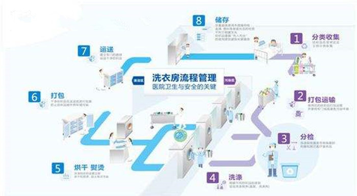 百強洗滌設備解析-水洗廠(chǎng)洗滌布草的操作步驟，注意事項
