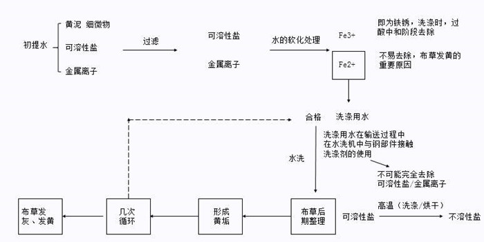 百強洗滌設備解析-水洗廠(chǎng)洗滌布草的操作步驟，注意事項