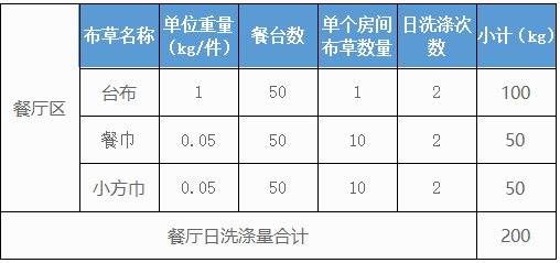 500個(gè)房間的五星級酒店洗衣房洗滌設備配置方案及價(jià)格參考