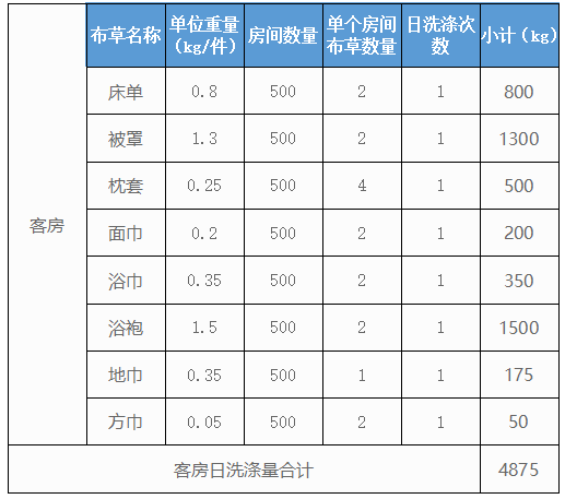 500個(gè)房間的五星級酒店洗衣房洗滌設備配置方案及價(jià)格參考
